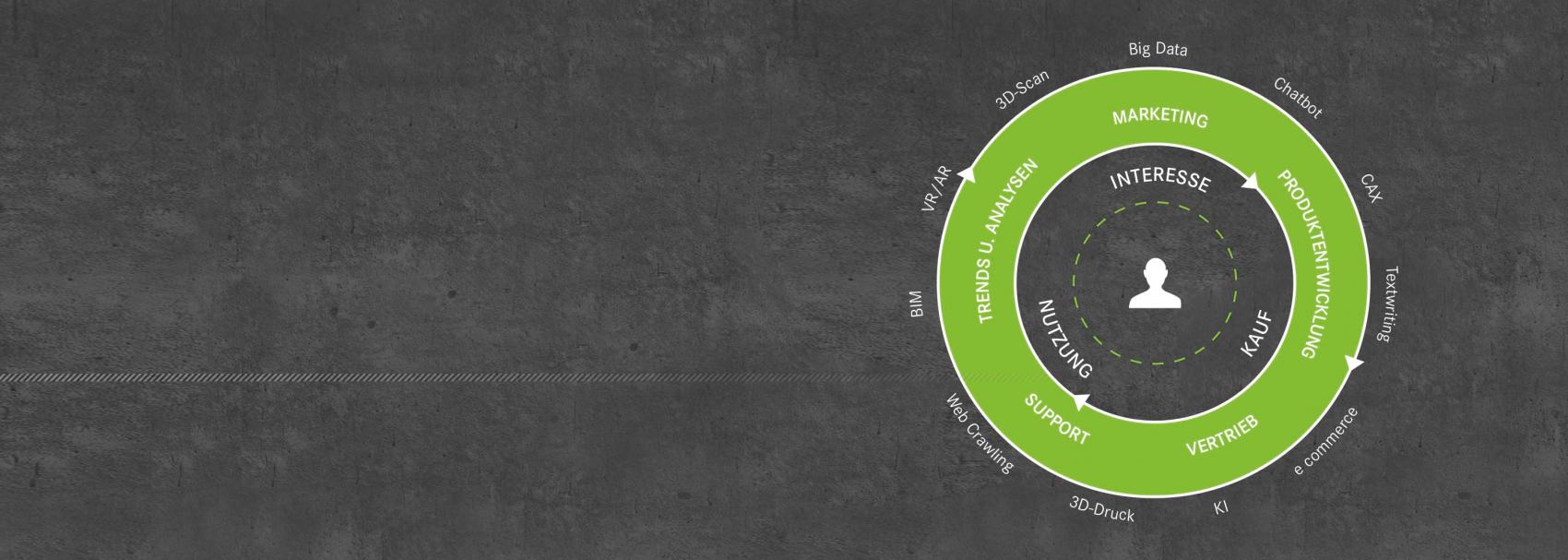 Digitalisierung für zufriedene Kunden!