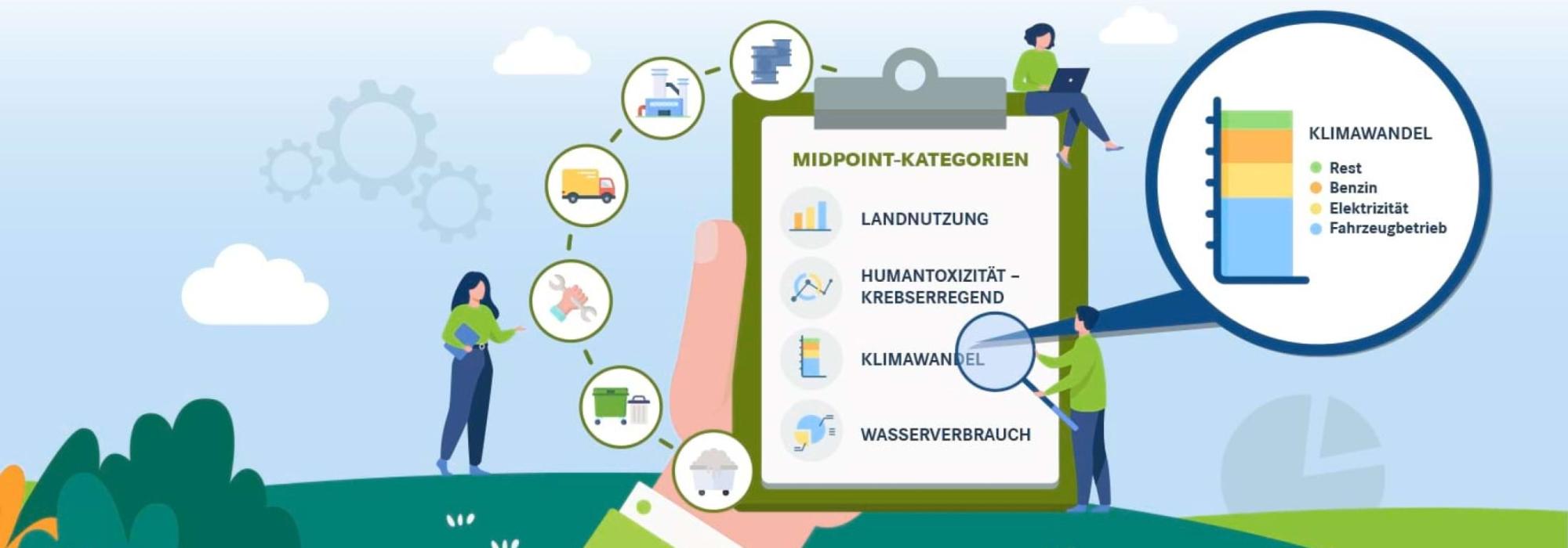 Ökobilanzierung, midpoint kategorien, landnutzung, humantoxizität, klimawandel, wasserverbrauch