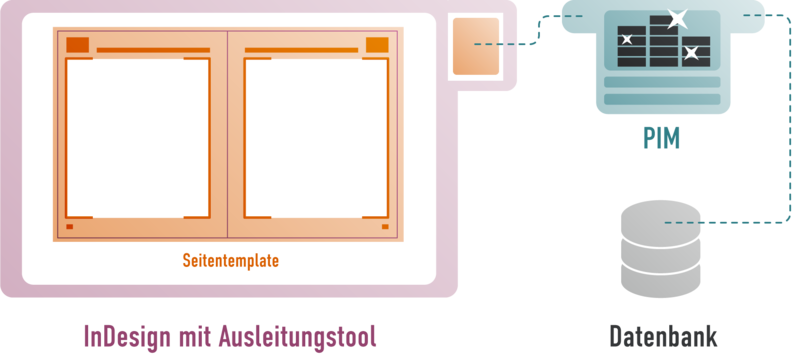 InDesign ist über ein Ausleitungstool mit dem PIM System verbunden.