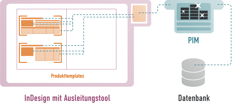 Produkttemplates enthalten formatierte und programmierbare Platzhalter.