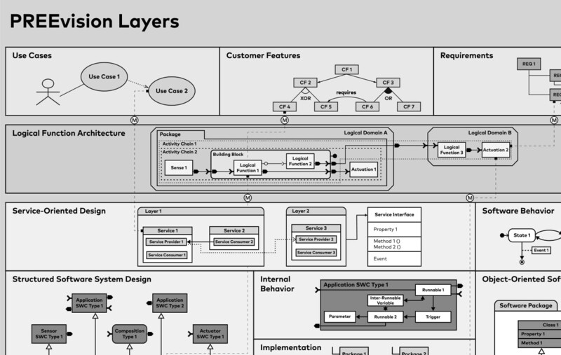 Ausschnitt aus dem PREEVision Layer, Quellenangabe „Vector“