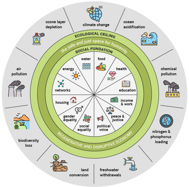 Infografik: Donut-Ökonomie von Kate Raworth