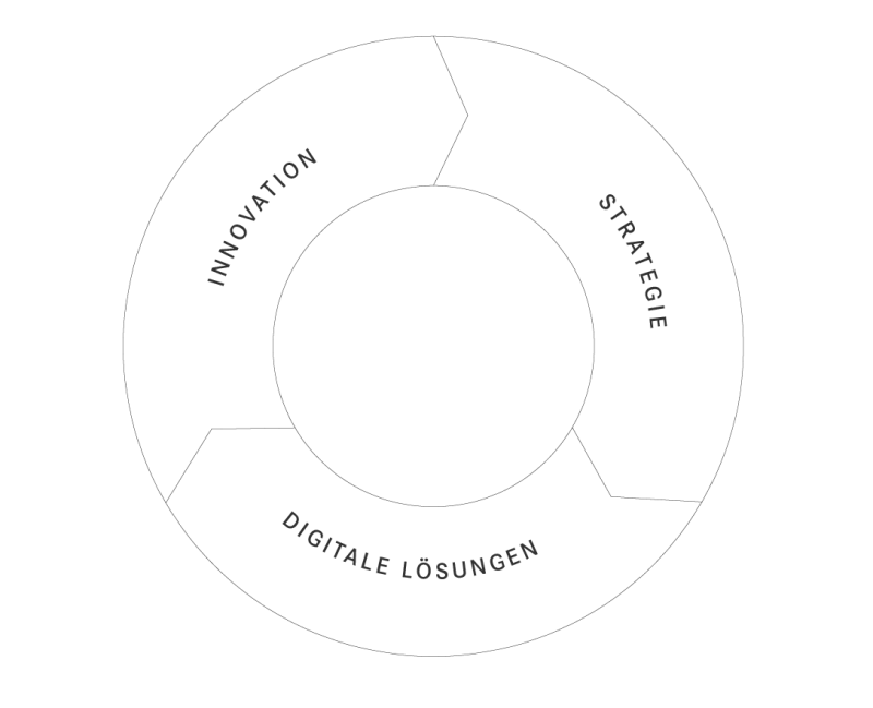 STAR Leistungen im Bereich Consulting