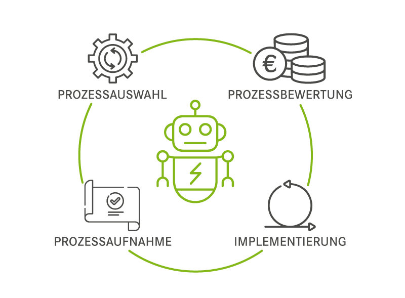 Grafik: RPA-Implementierung