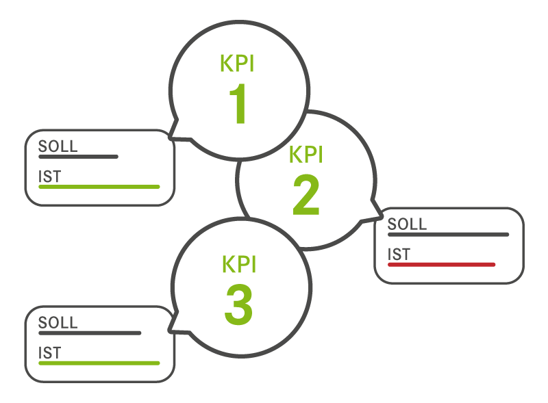Kennzahlen auf Basis von Produktzielen identifizieren und clustern.