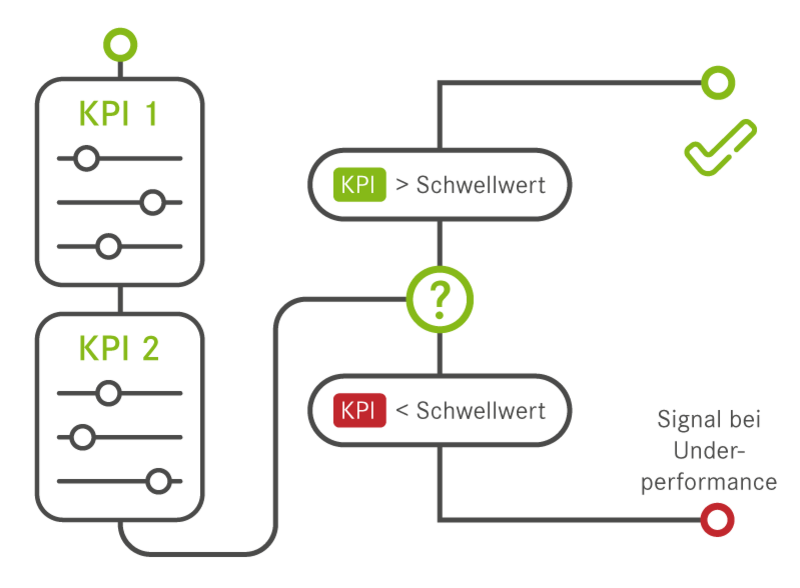 Recommendation Management mit KI