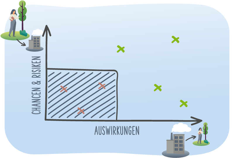 Das Herzstück des Corporate Sustainability Reporting Directive Reports ist die Wesentlichkeitsanalyse.