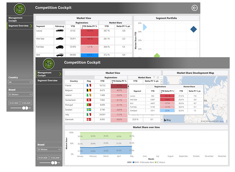 Daten übersichtlich visualisieren mit innovatives Business Intelligence Front-End-Tools wie Microsoft Power BI oder Tableau.