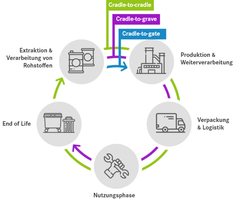 Ökobilanzierung, Ökobilanz, Lebenszyklusanalyse, Cradle-to-gate, Cradle-to-grave, Cradle-to-cradle.