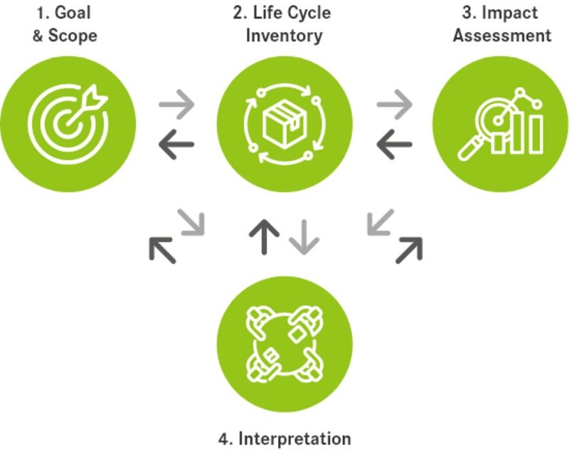 Durchführung eines Life Cycle Assessments, Ökobilanz erstellen, 1. Goal & Scope, Festlegung von Ziel & Untersuchungsrahmen, 2. Life Cycle Inventory, Erstellung der Sachbilanz, 3. Impact Assessment, Wirkungsabschätzung, 4. Interpretation, auswertung