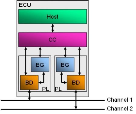 Abb. 3: Beispiel eines FlexRay-Knotens