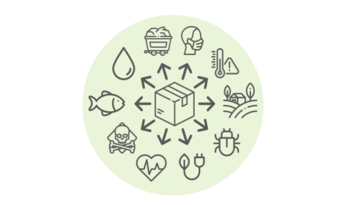 Life Cycle Assessment nach ISO 14040, ISO 14044